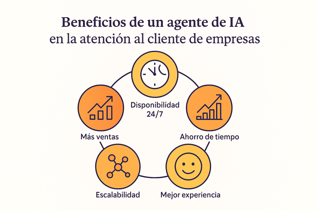 Beneficios de implementar agentes de IA en la atención al cliente de empresas