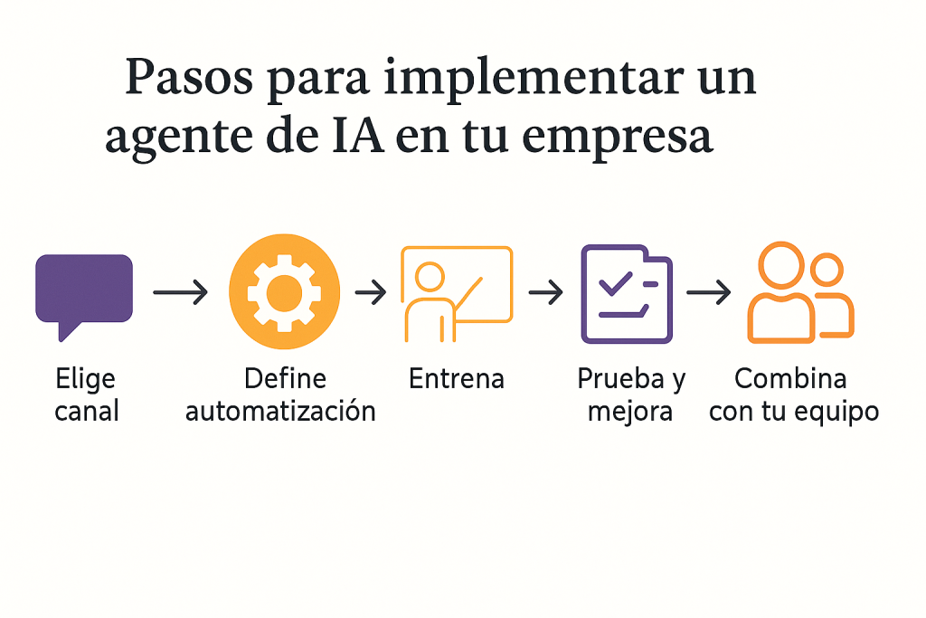 Pasos para implementar un agente de IA en la atención al cliente de una empresa